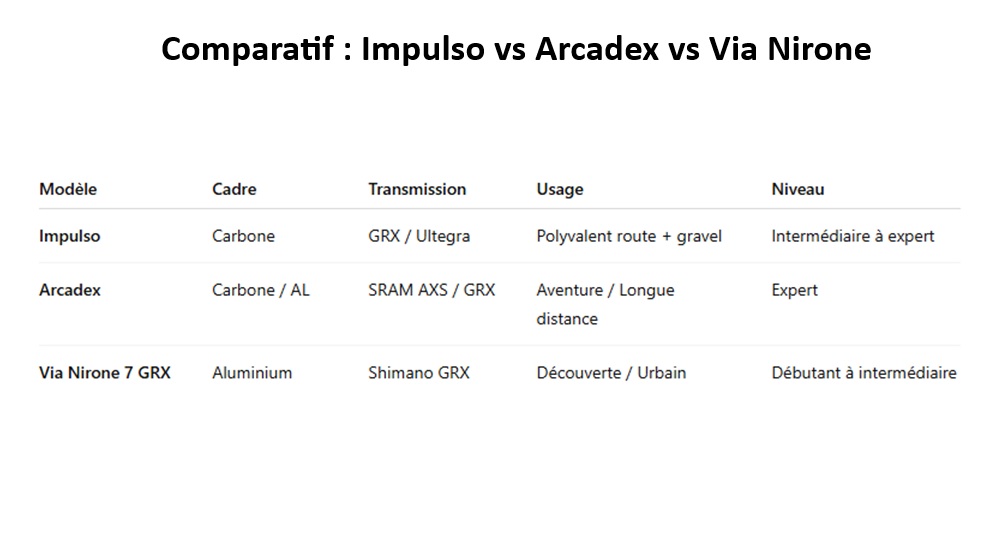 comparatif impulso arcadex via nirone