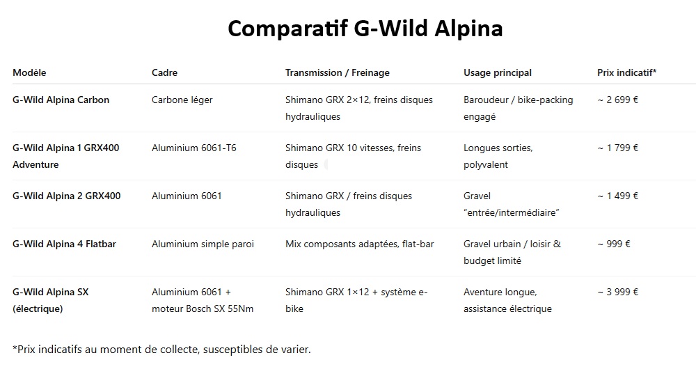 comparatif g wild alpina