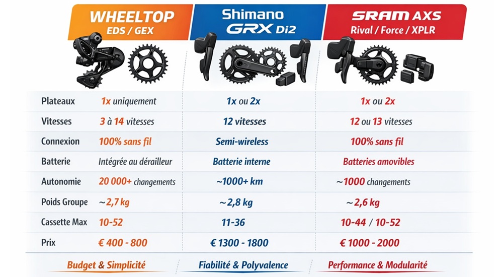 groupe electrique wheeltop gravel tableau comparatif blog