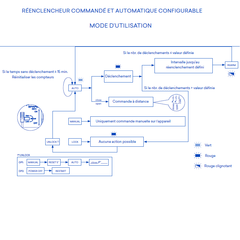 Réenclencheur commandé et automatique configurable 55014 Mode utilisation