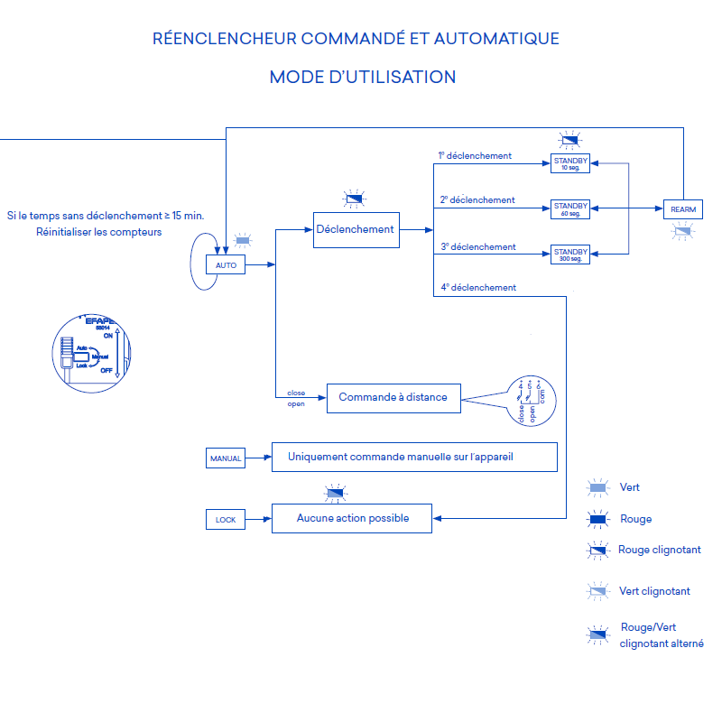 Réenclencheur commandé et automatique 55015 Mode utilisation