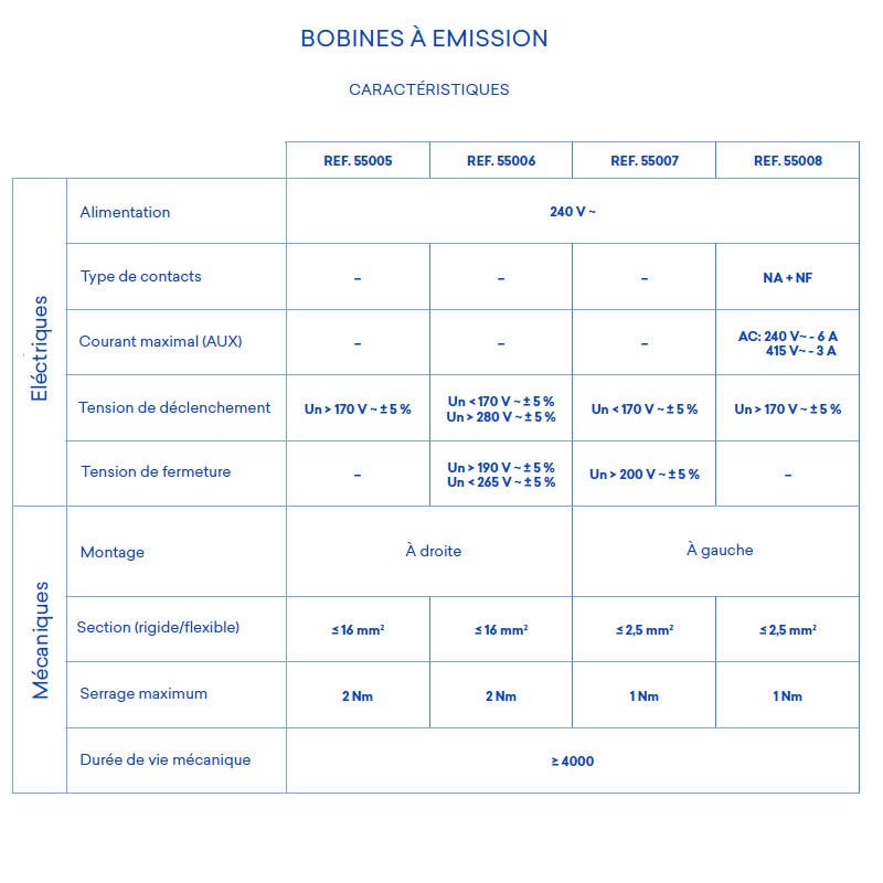 Bobine à émission caractéristiques