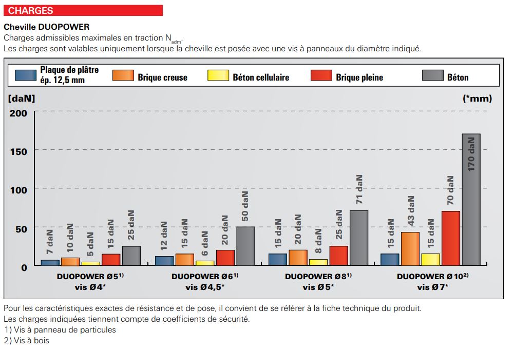 Tableau des charges Fischer duopower