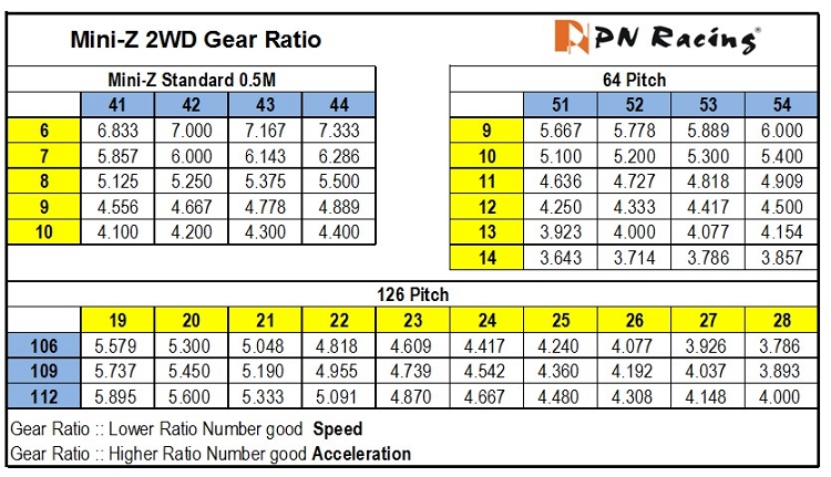 2WD-Gear-Ratio