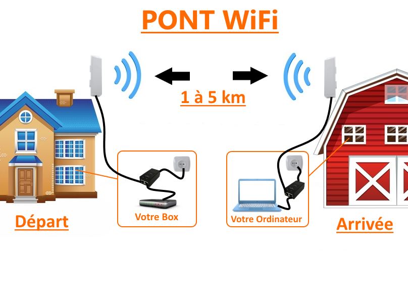Pont sans fil extérieur, pont WiFi point à point avec port Ethernet,  distance 2,4 GHz 500M-1KM, 100Mbps, PoE 24V