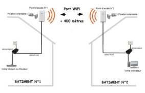 ponts wifi