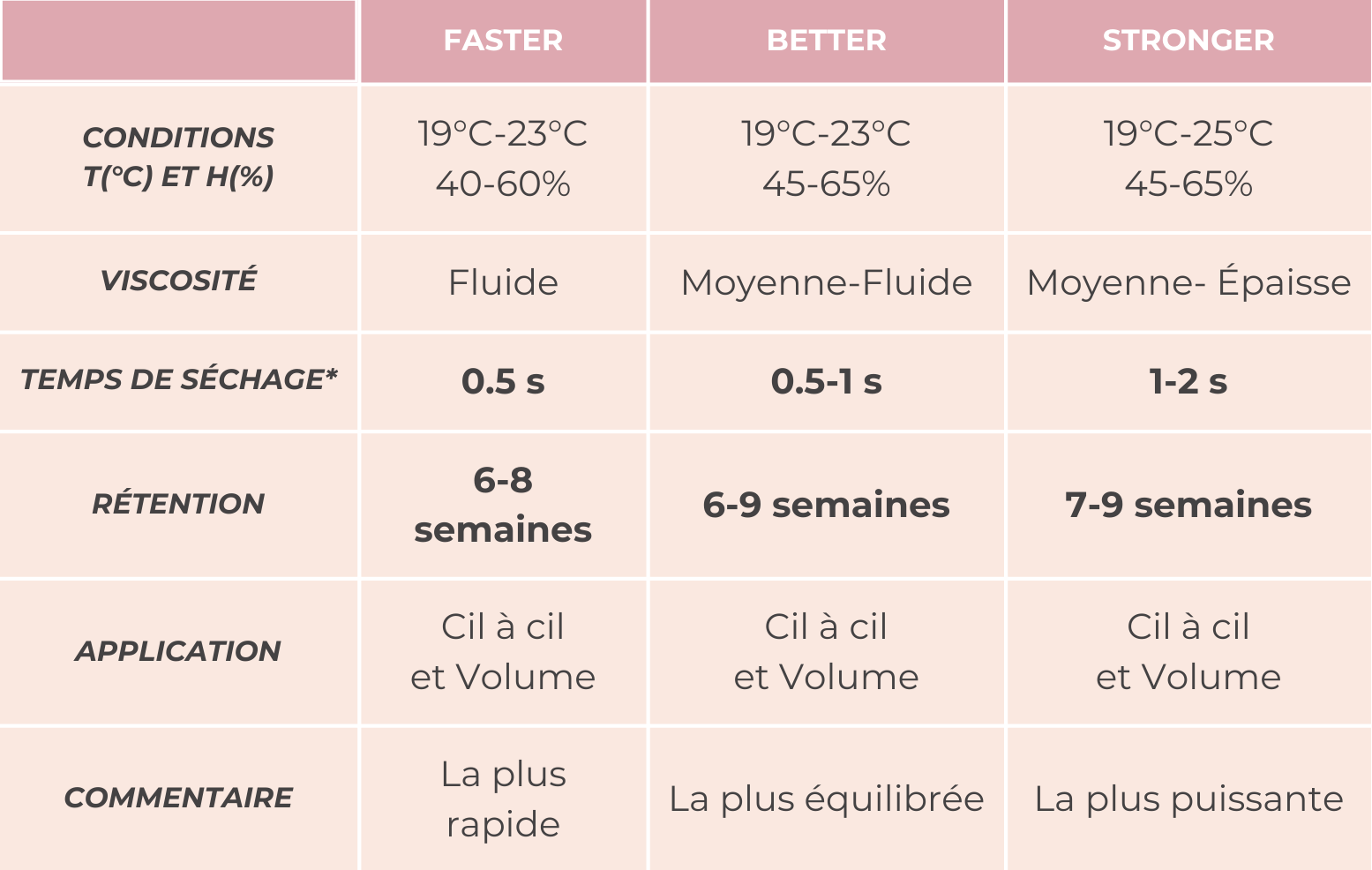 Tableau comparatif des colles nerosashop
