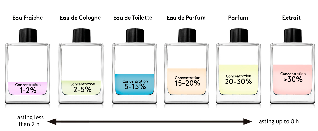 pourcentage perfume