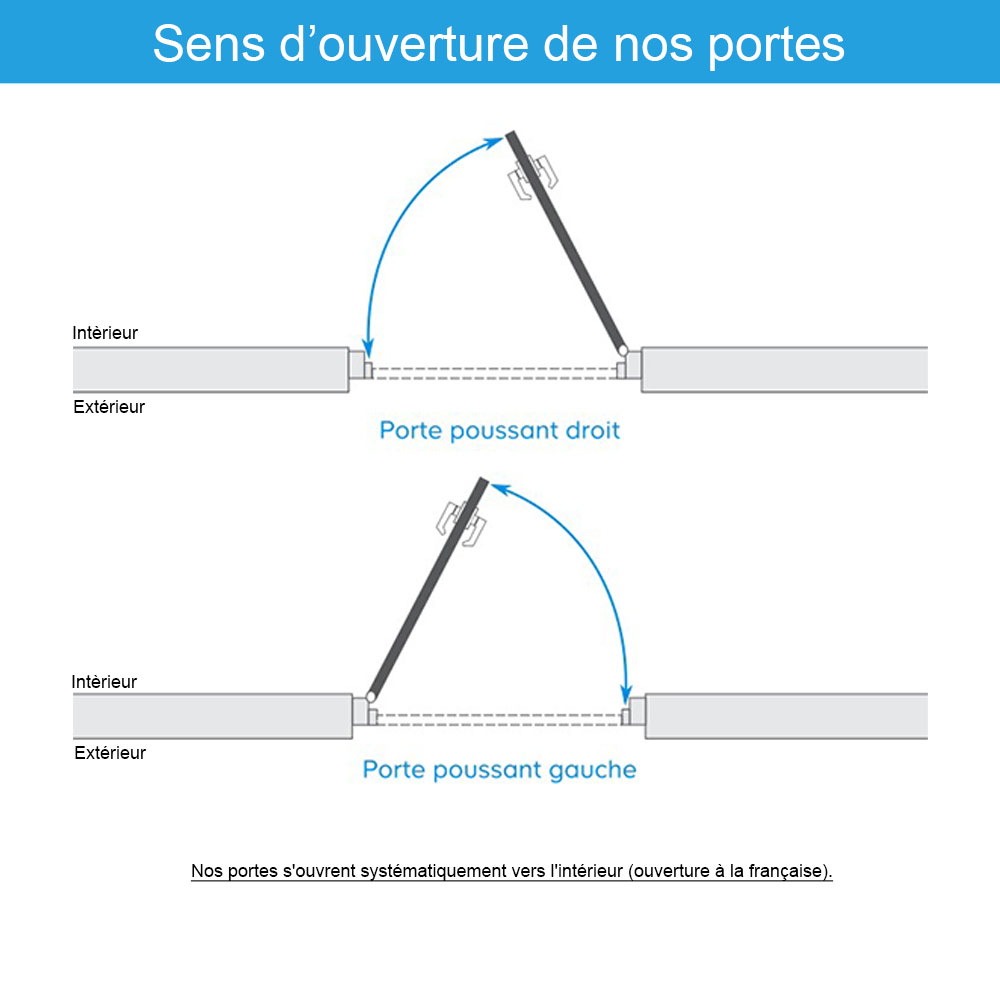 Schéma expliquant le sens d'ouverture d'une porte poussant droit ou poussant gauche