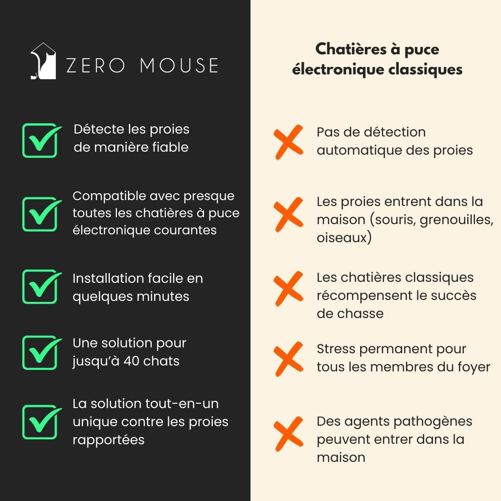 Accessoire chat design premium avec reconnaissance de puce et application gratuite.