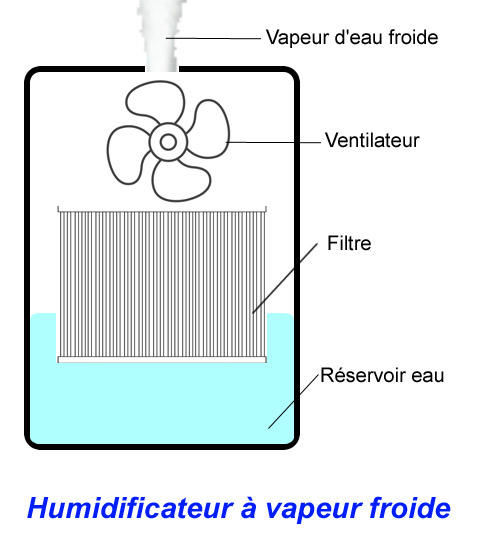 humivapeurfroid