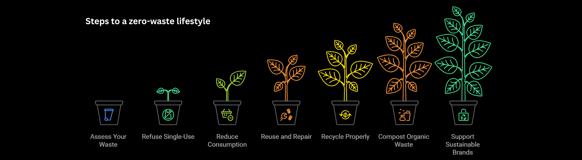 steps to a zero waste lifestyle