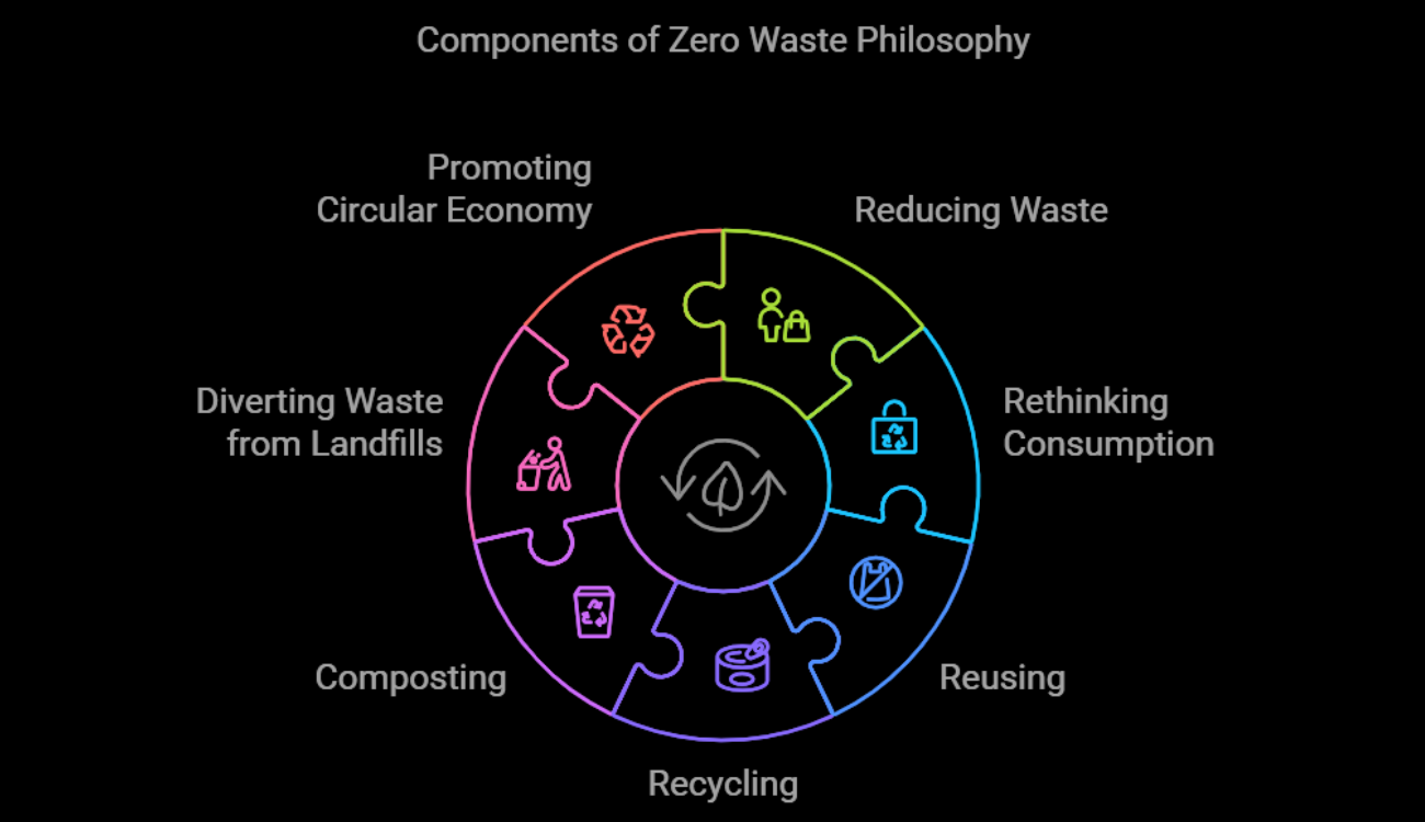 the zero waste philosophy