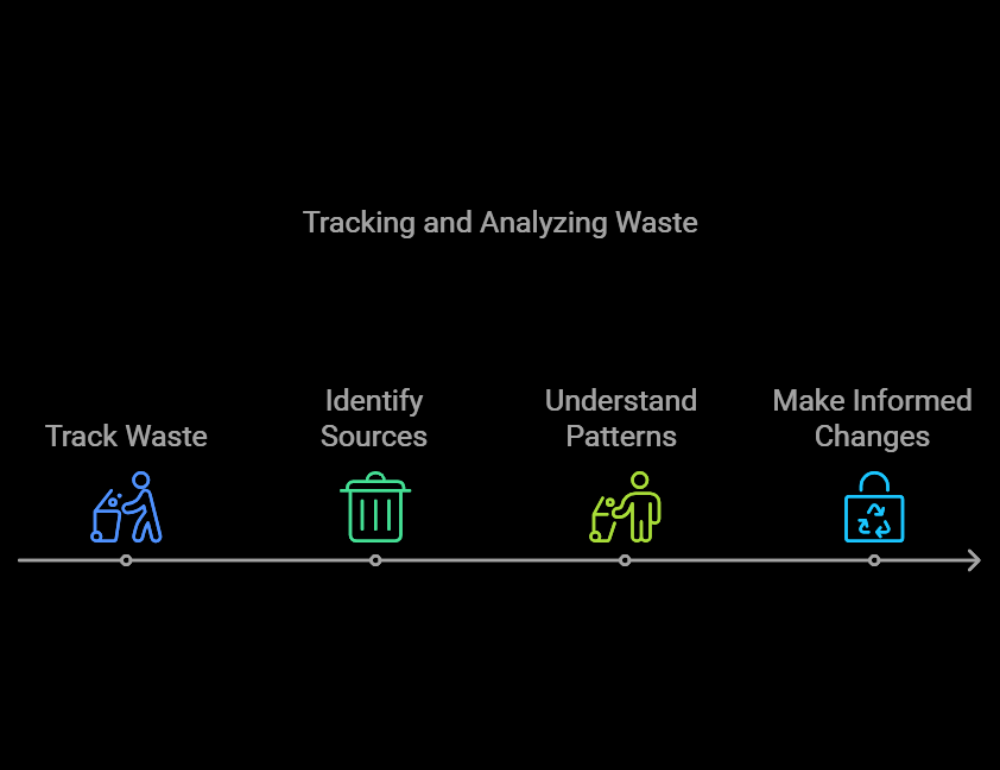 tracking waste