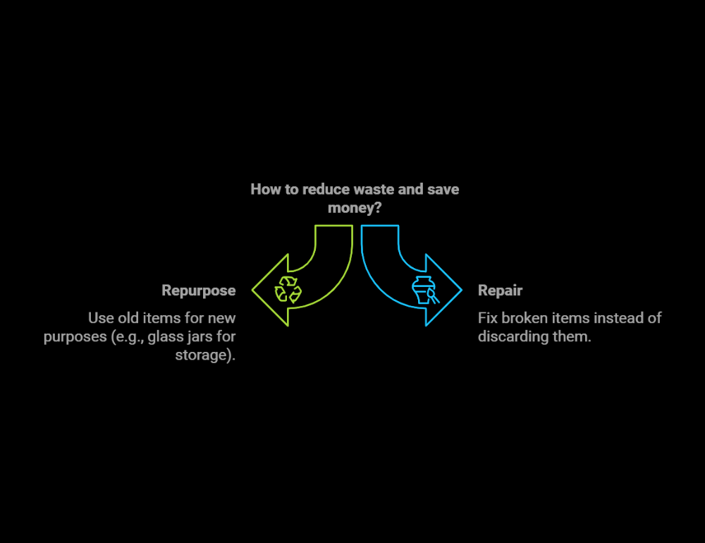 reduce waste