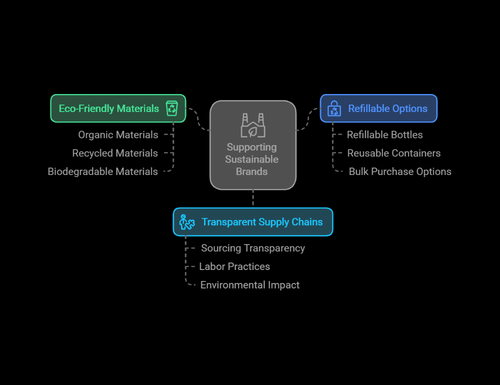 sustainable brands