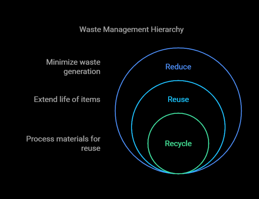 waste management 1