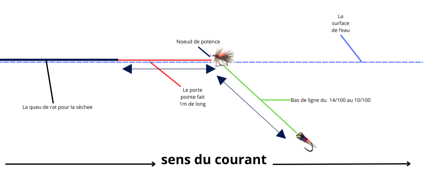 pêche au tandem