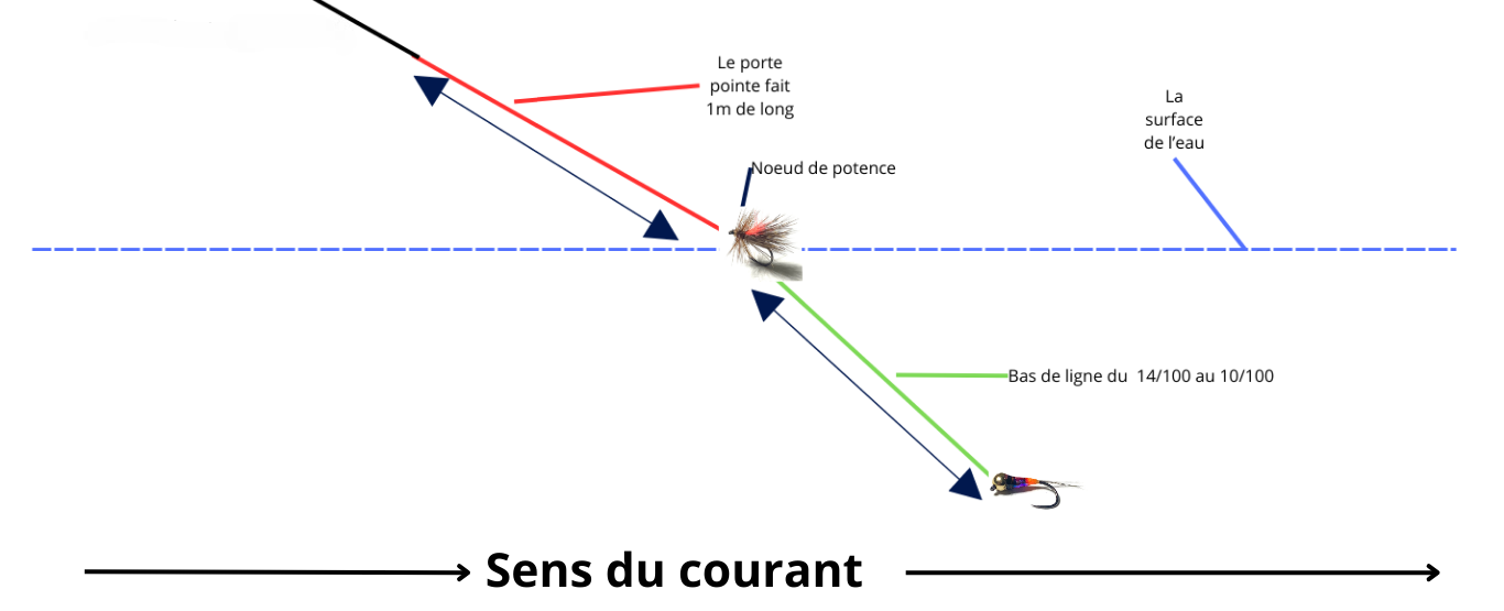 pêche au tandem