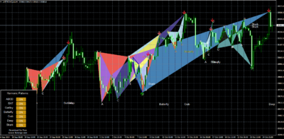 Gartley Pattern: The Secret Weapon for Precision Trading