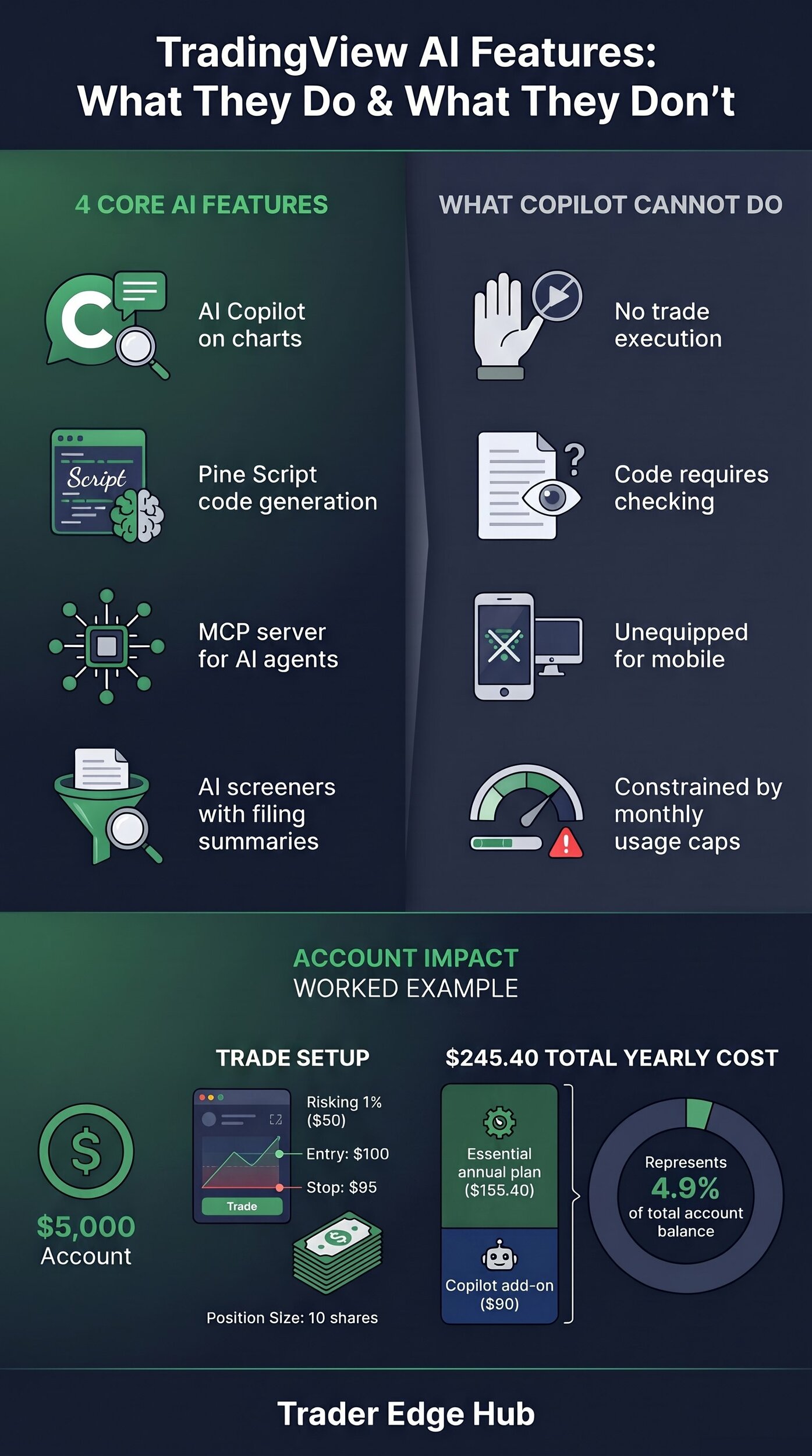 TradingView AI infographic: Copilot features, what it cannot do, and a $5,000 account worked example with yearly costs