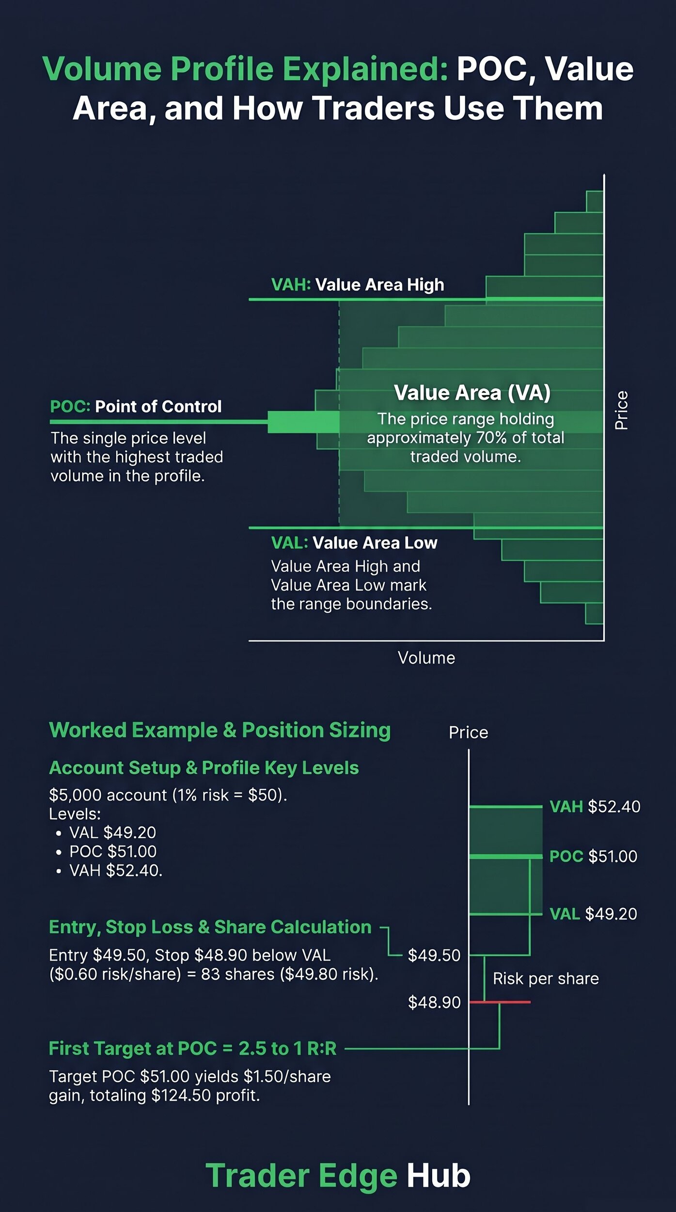 Volume profile infographic: POC, value area, VAH and VAL with a $5,000 account worked example