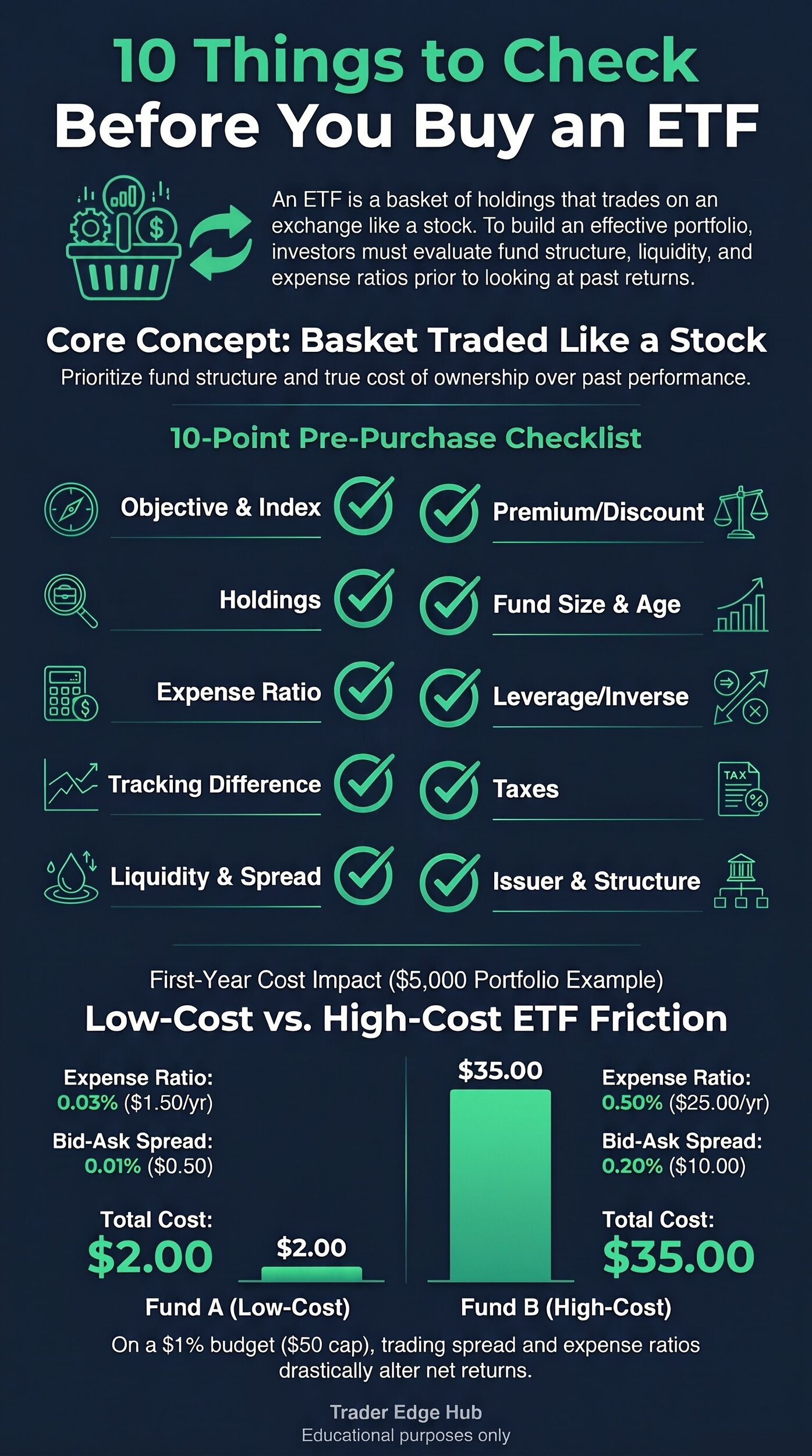 Trader Edge Hub infographic: the 10-point ETF checklist and a $5,000 cost example comparing a $2 and a $35 first-year cost