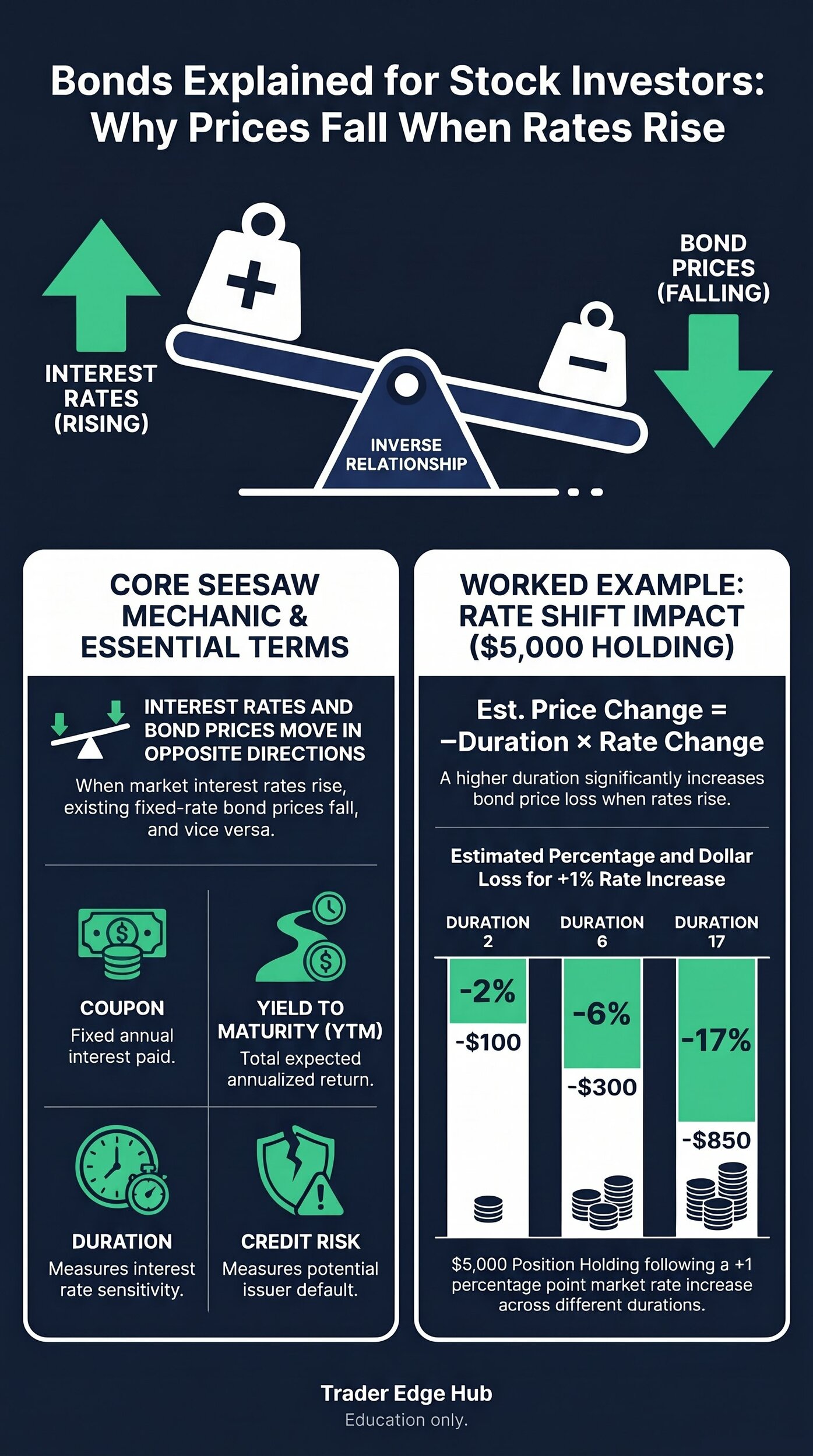 Infographic: when interest rates rise, bond prices fall; key bond terms; and a $5,000 worked example showing estimated losses of $100, $300 and $850 for durations of 2, 6 and 17 after a 1-point rate rise