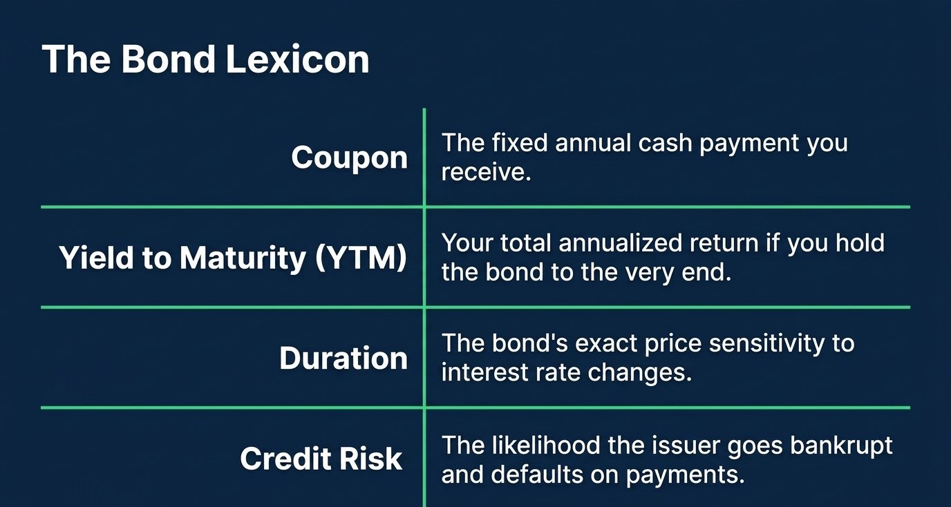 Slide defining four bond terms: coupon, yield to maturity, duration and credit risk