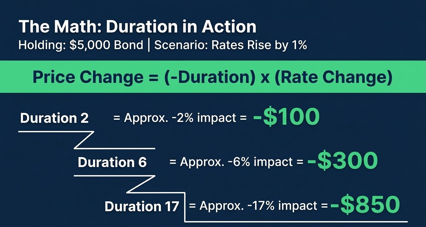 Slide showing price change equals minus duration times rate change for a $5,000 bond holding: duration 2 is -$100, duration 6 is -$300, duration 17 is -$850
