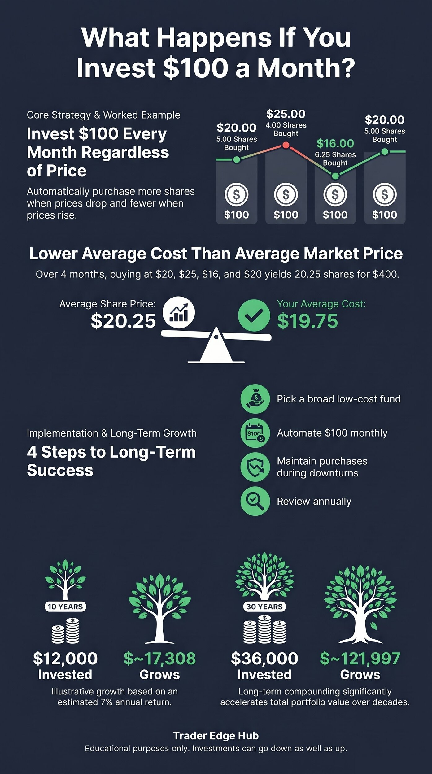 Infographic: investing $100 a month with dollar cost averaging, the 4-month example with a $19.75 average cost, 4 setup steps and illustrative 10- and 30-year growth at 7%