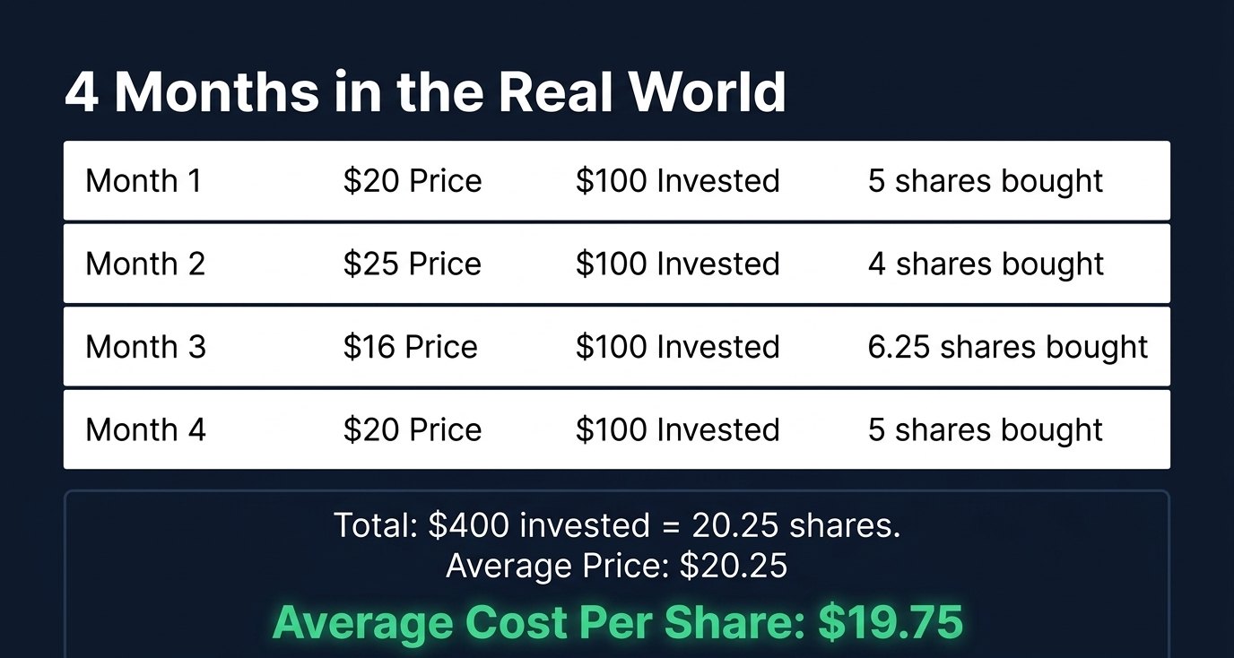 Slide: $100 a month for 4 months at $20, $25, $16 and $20 buys 20.25 shares, an average cost of $19.75 per share