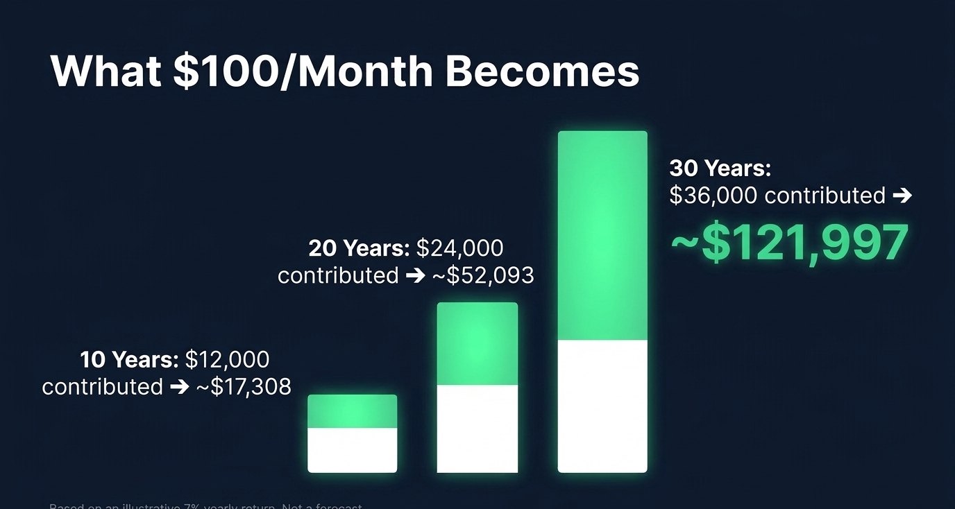 Slide: what $100 a month becomes at an illustrative 7% return over 10, 20 and 30 years