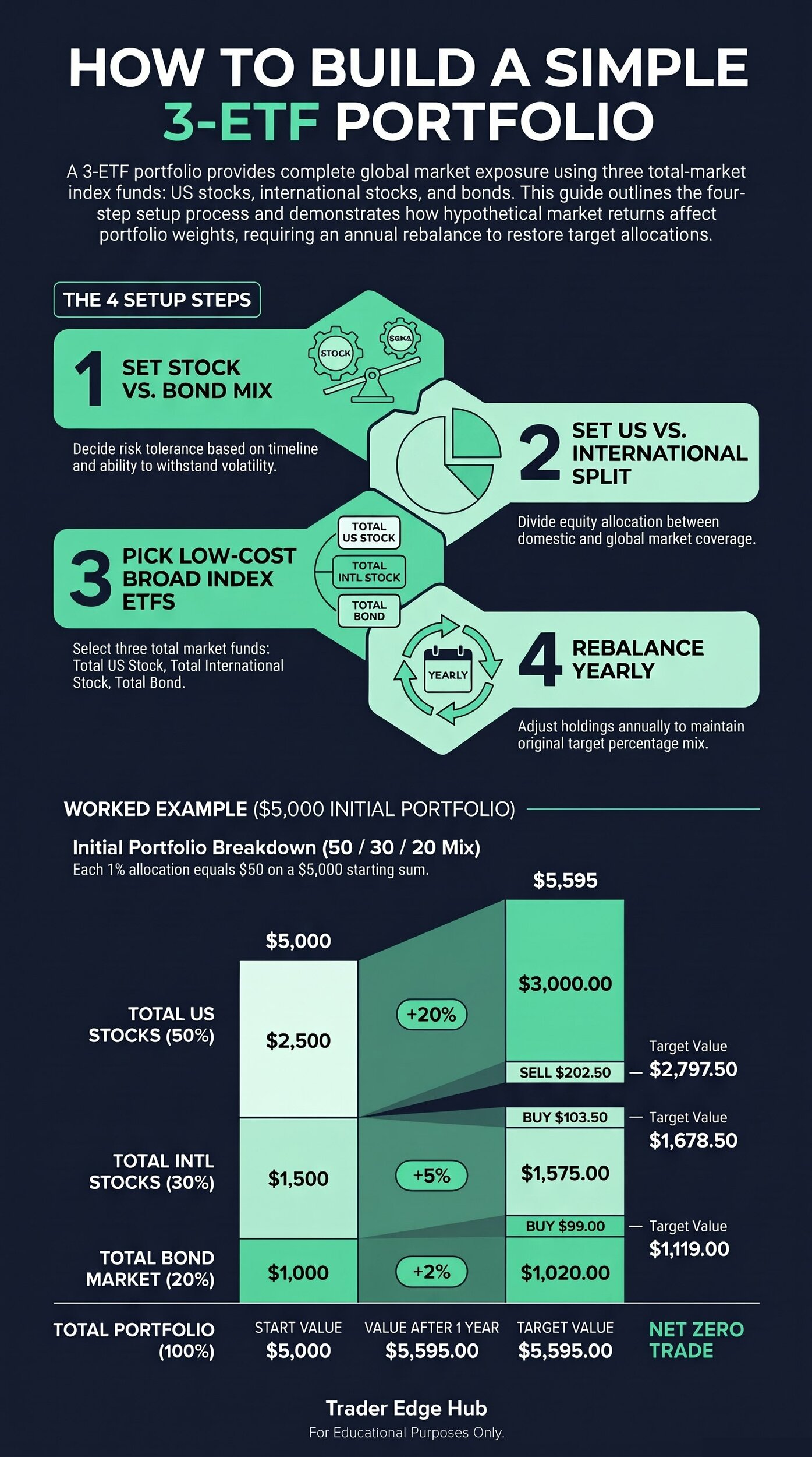 Infographic: the 3-ETF portfolio in four steps and a worked $5,000 rebalancing example with a 50/30/20 mix