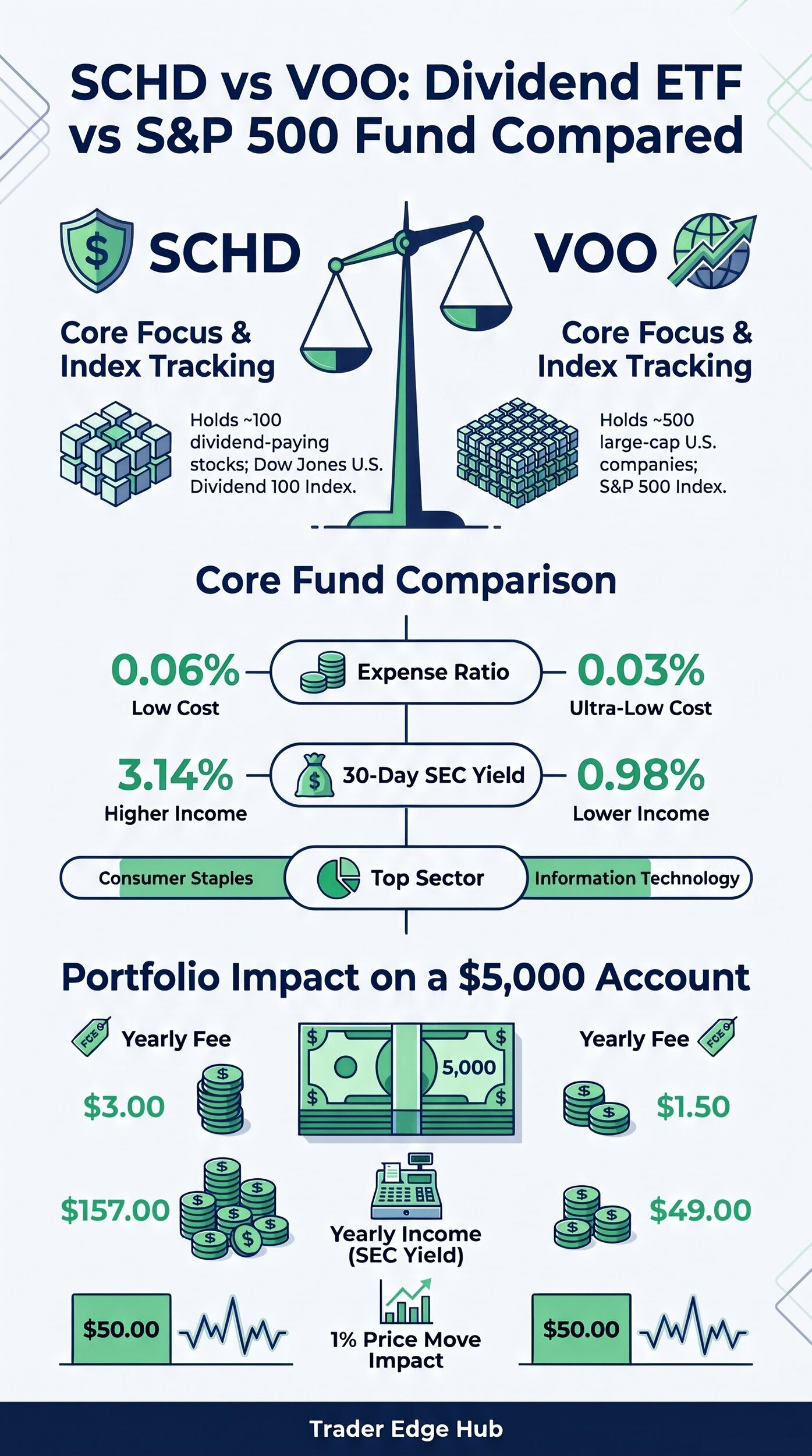 Infographic comparing SCHD and VOO: index, expense ratio, 30-day SEC yield, top sector and a $5,000 worked example