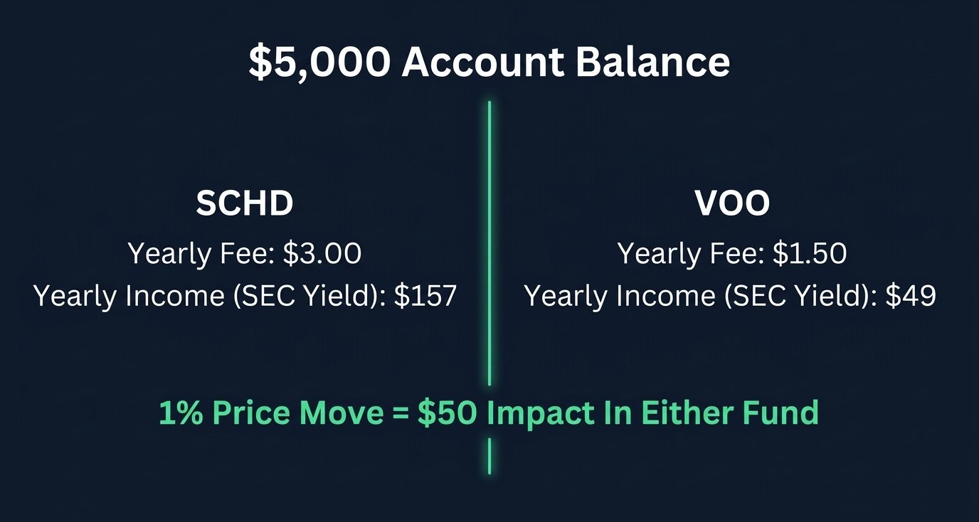 Worked example slide: $5,000 in SCHD or VOO, yearly fees of $3.00 vs $1.50, yearly income of $157 vs $49, and a 1% move worth $50