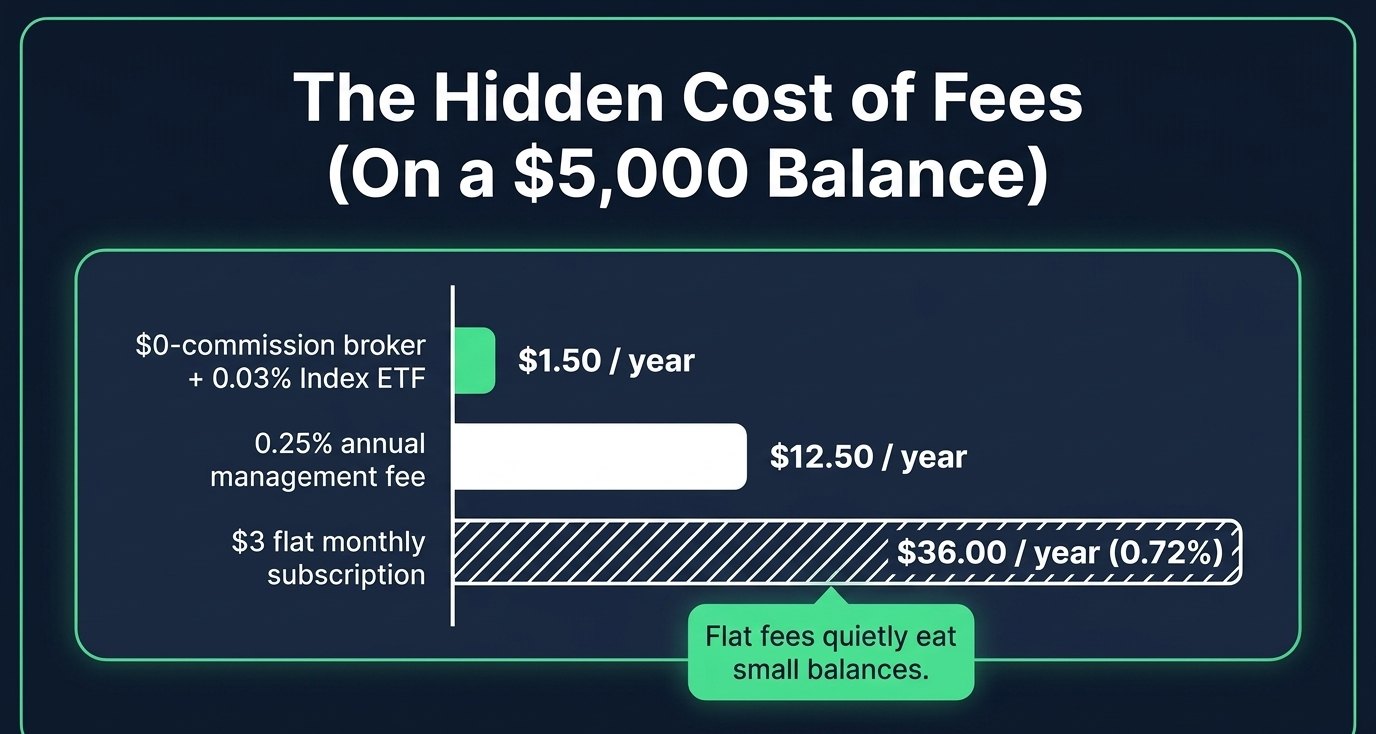 Slide showing yearly fees on a $5,000 balance: $1.50 with a 0.03% ETF, $12.50 at 0.25% and $36 with a $3 monthly subscription