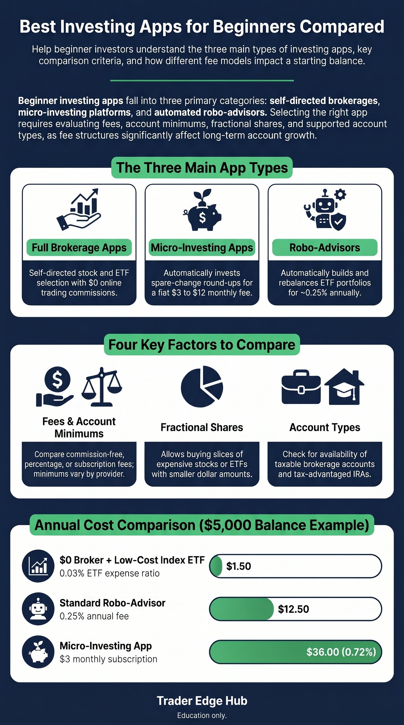 Infographic comparing full brokerage apps, micro-investing apps and robo-advisors, with the yearly fees on a $5,000 balance