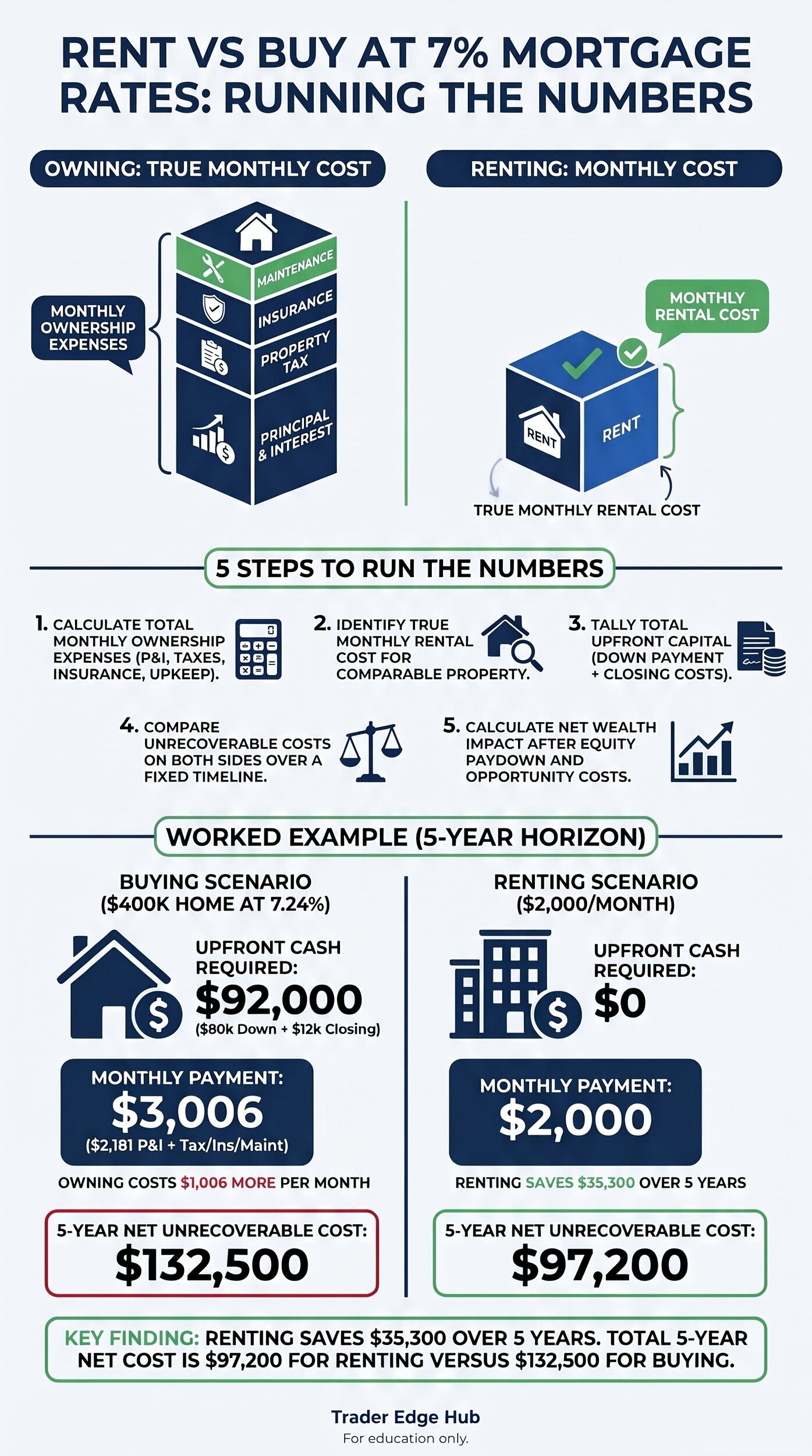 Rent vs buy infographic: true monthly cost of owning vs renting, 5 steps to run the numbers and a 5-year worked example on a $400,000 home at 7.24%