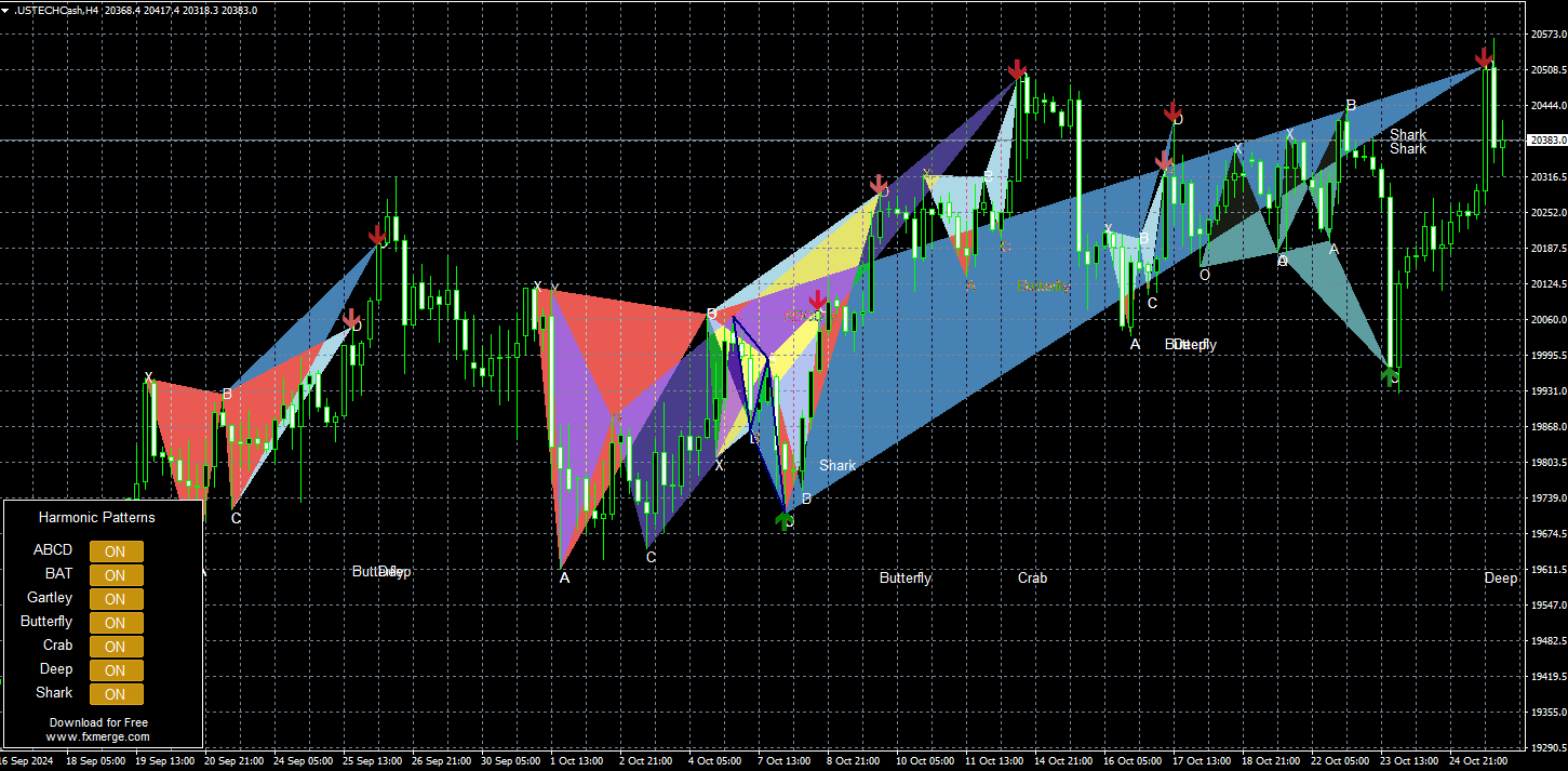 Gartley pattern on a price chart