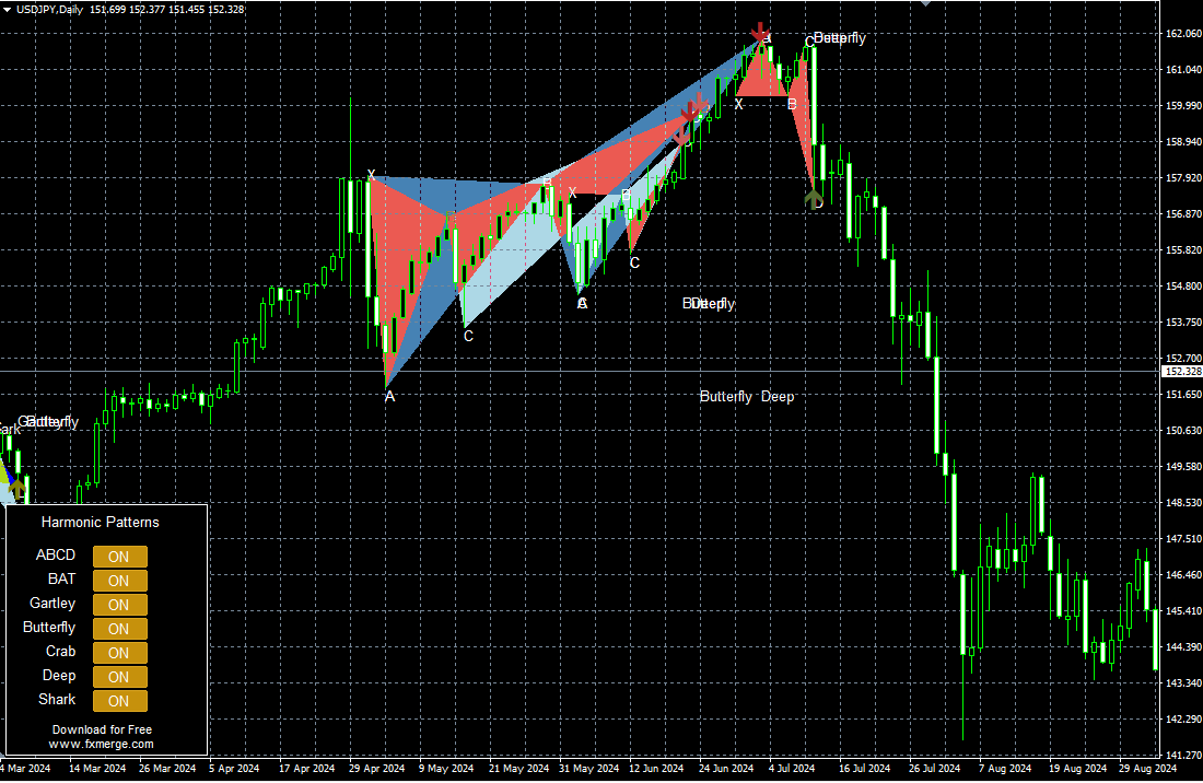 Bullish and bearish Gartley pattern ratios