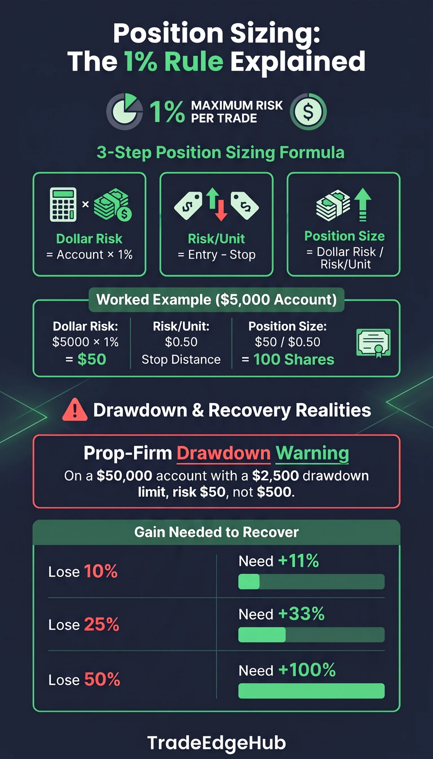 Position sizing infographic: the 1% rule formula, a $5,000 worked example, drawdown recovery table and the prop-firm warning