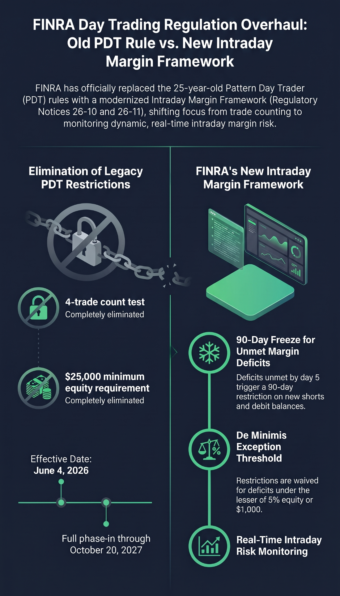 Infographic comparing the old pattern day trader rule with the new FINRA intraday margin framework