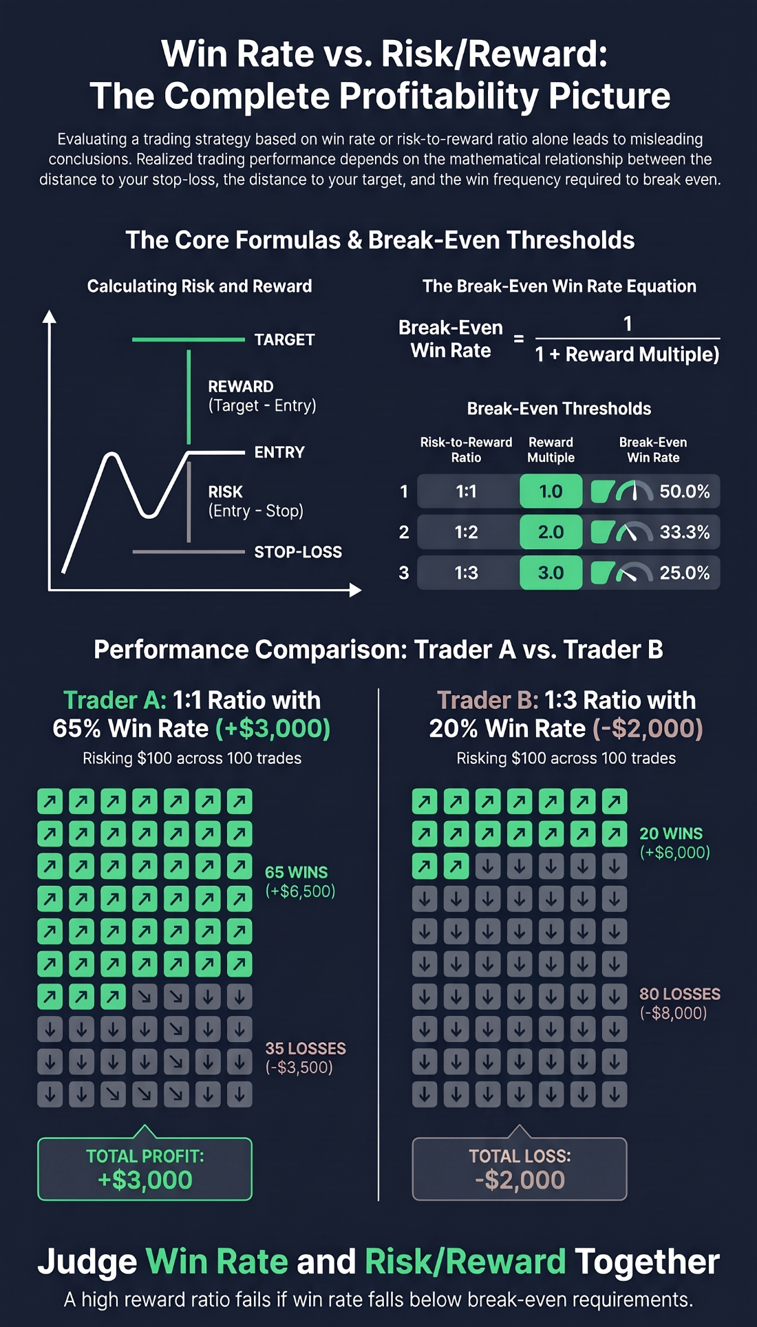 Infographic showing break-even win rates for 1:1, 1:2, 1:3 and 1:4 risk-reward ratios