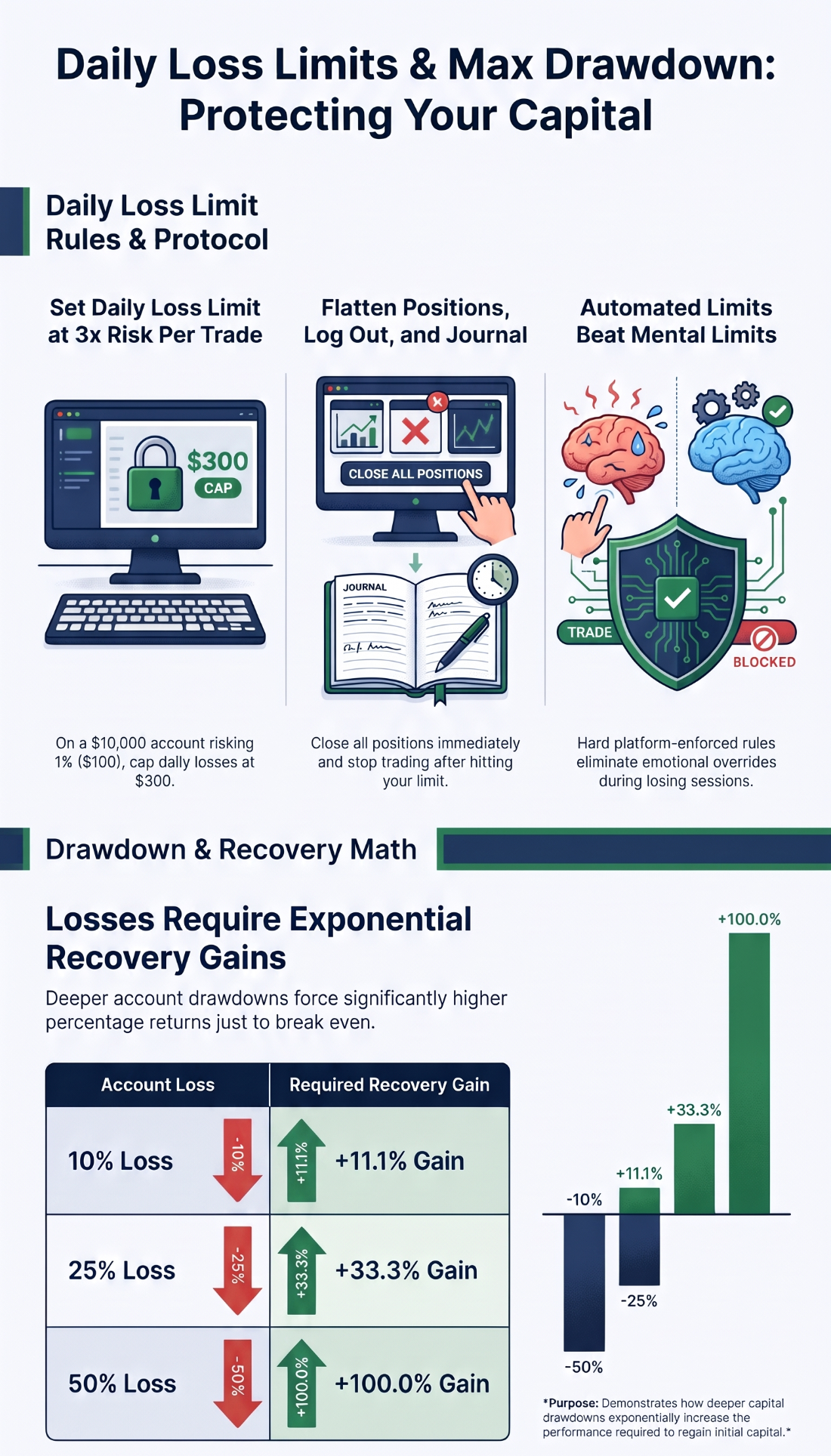 Infographic on daily loss limits, drawdown recovery and hard limits