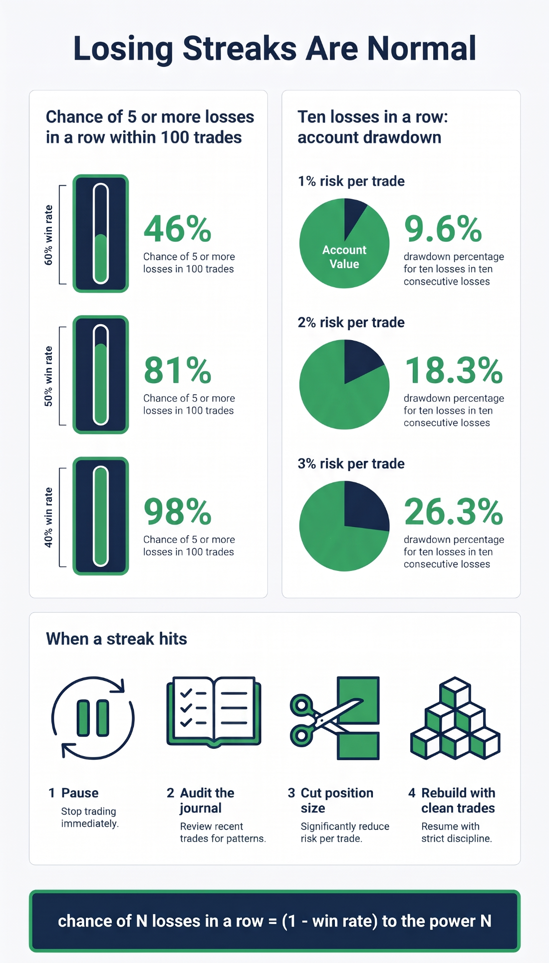 Infographic on how common losing streaks are and what they do to an account