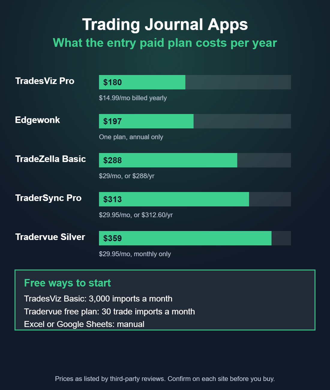 Bar chart of the yearly cost of the entry paid plan of five trading journal apps, plus free options