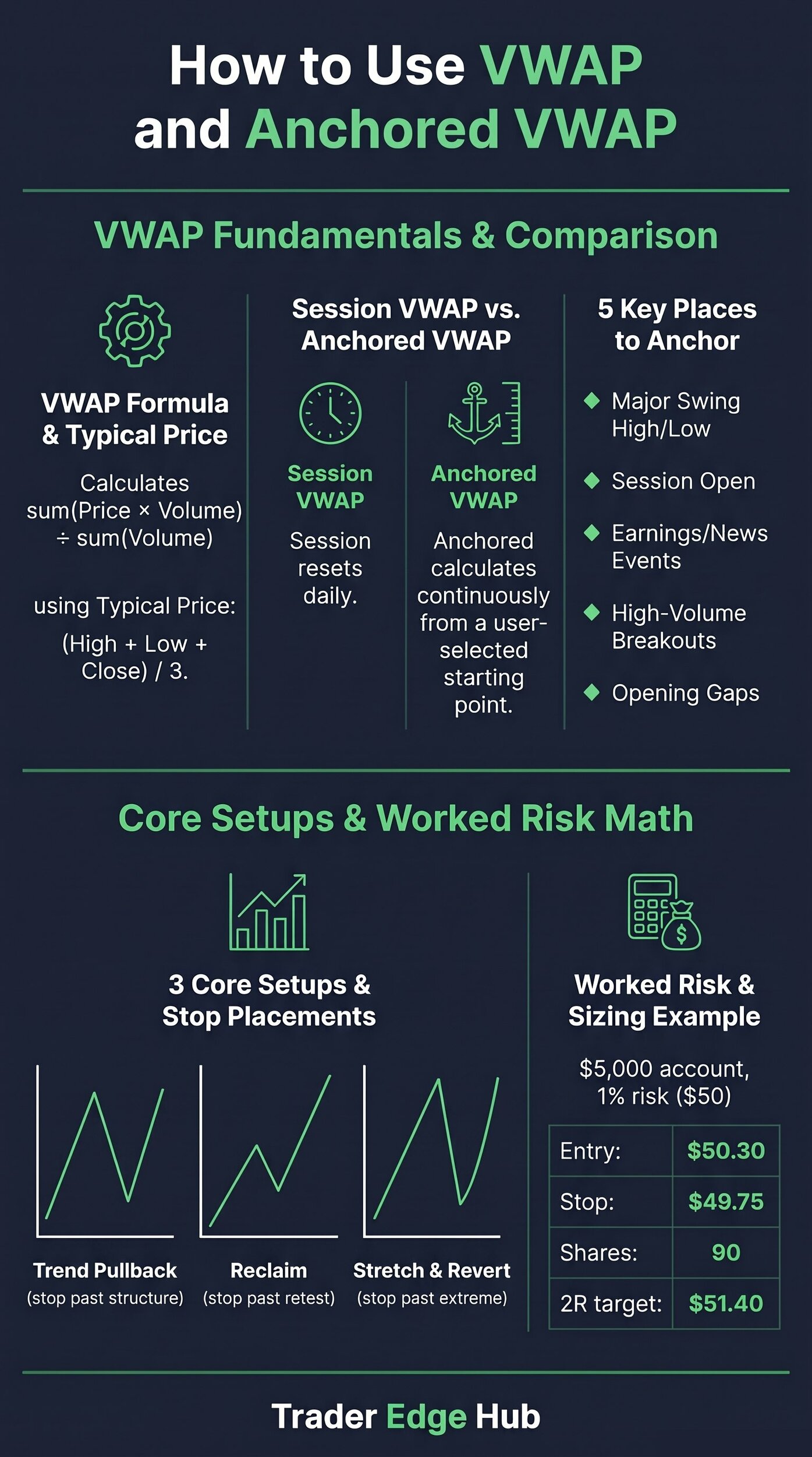 VWAP trading strategy infographic: formula, session vs anchored VWAP, where to anchor, three setups and a worked risk example
