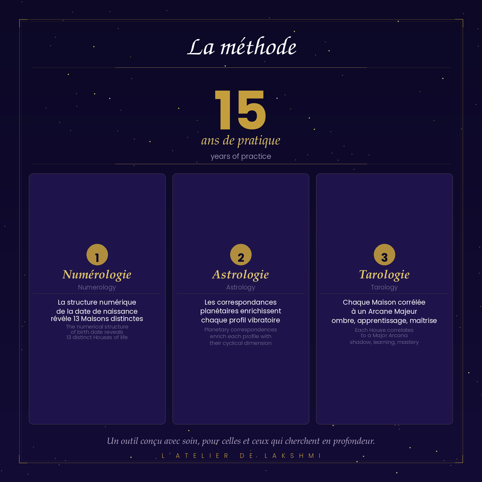 Une méthode issue de 15 ans de pratique