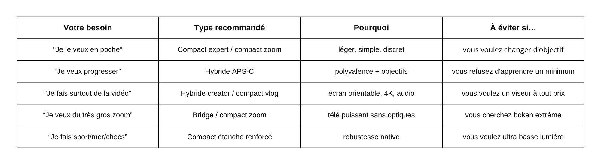 Tableau comparatif Quel type d'appareil photo numérique choisir ?